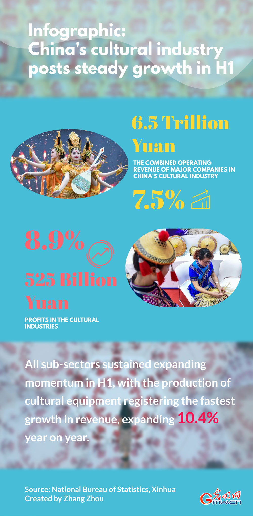 Infographic: China's cultural industry posts steady growth in H1