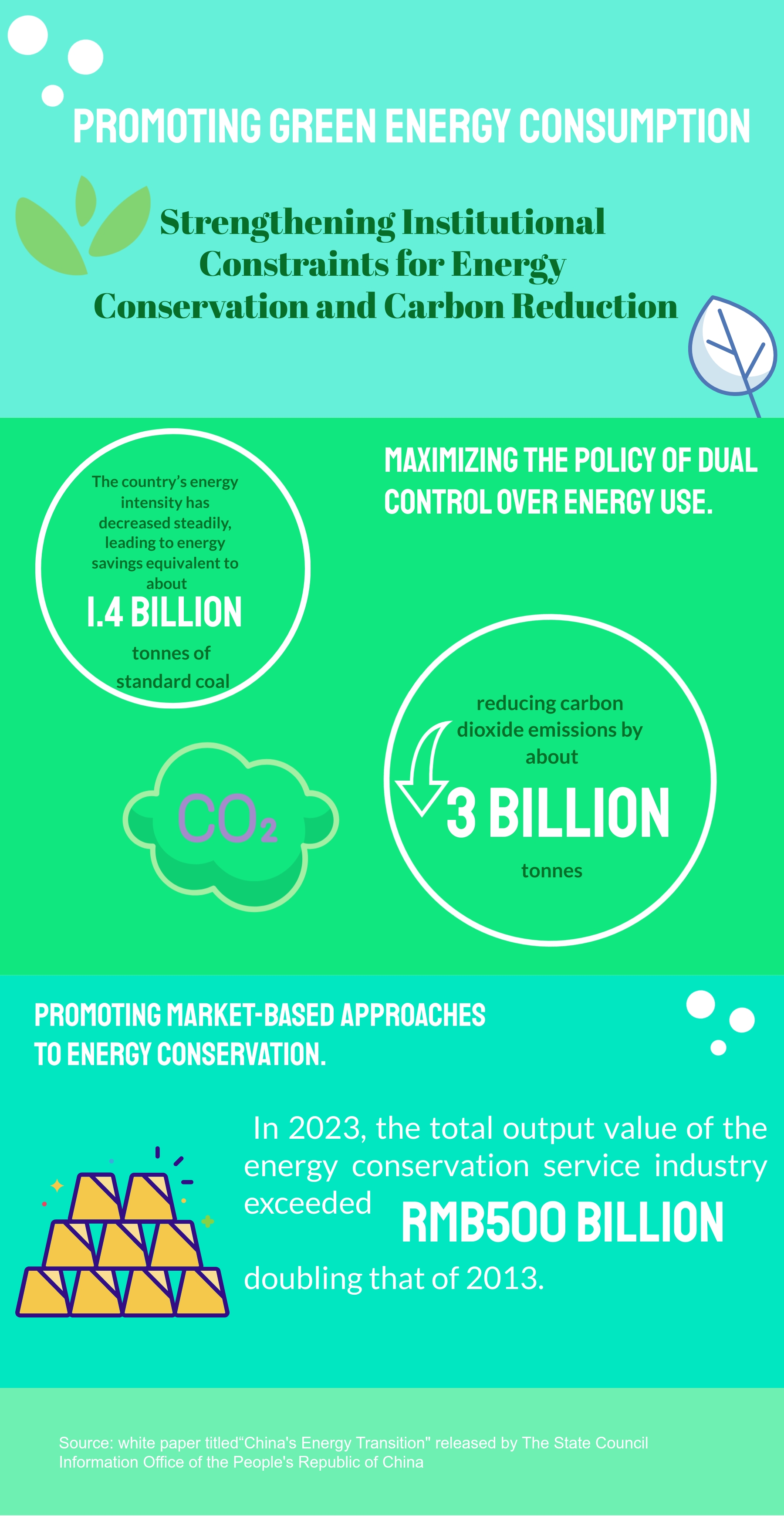 China's Energy Transition: Promoting Green Energy Consumption