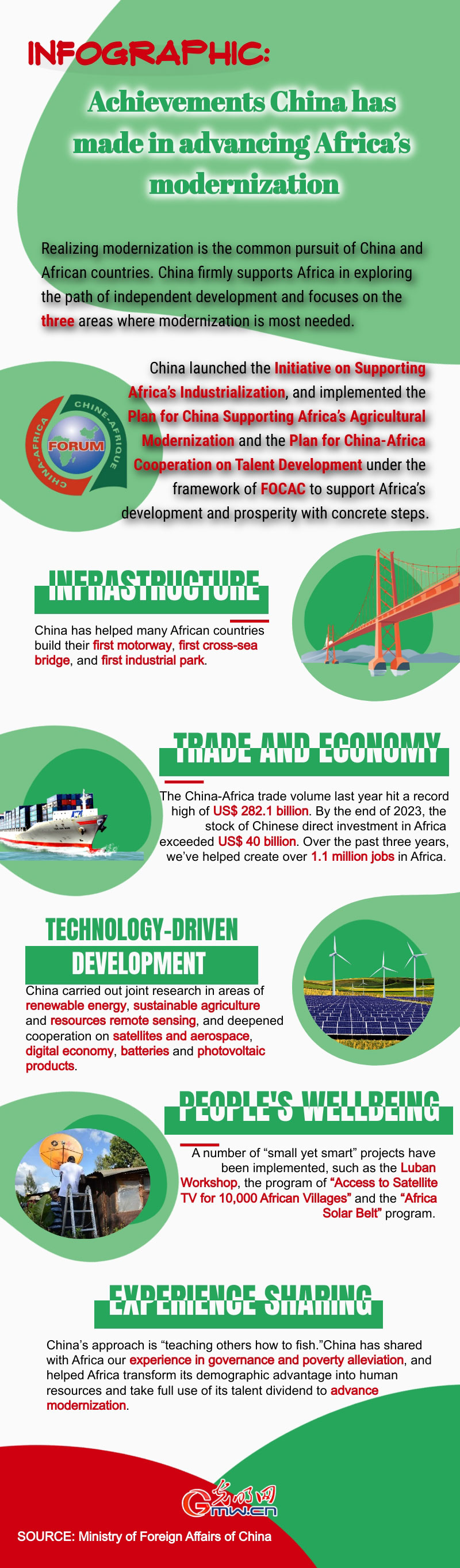 Infographic: Achievements China has made in advancing Africa’s modernization