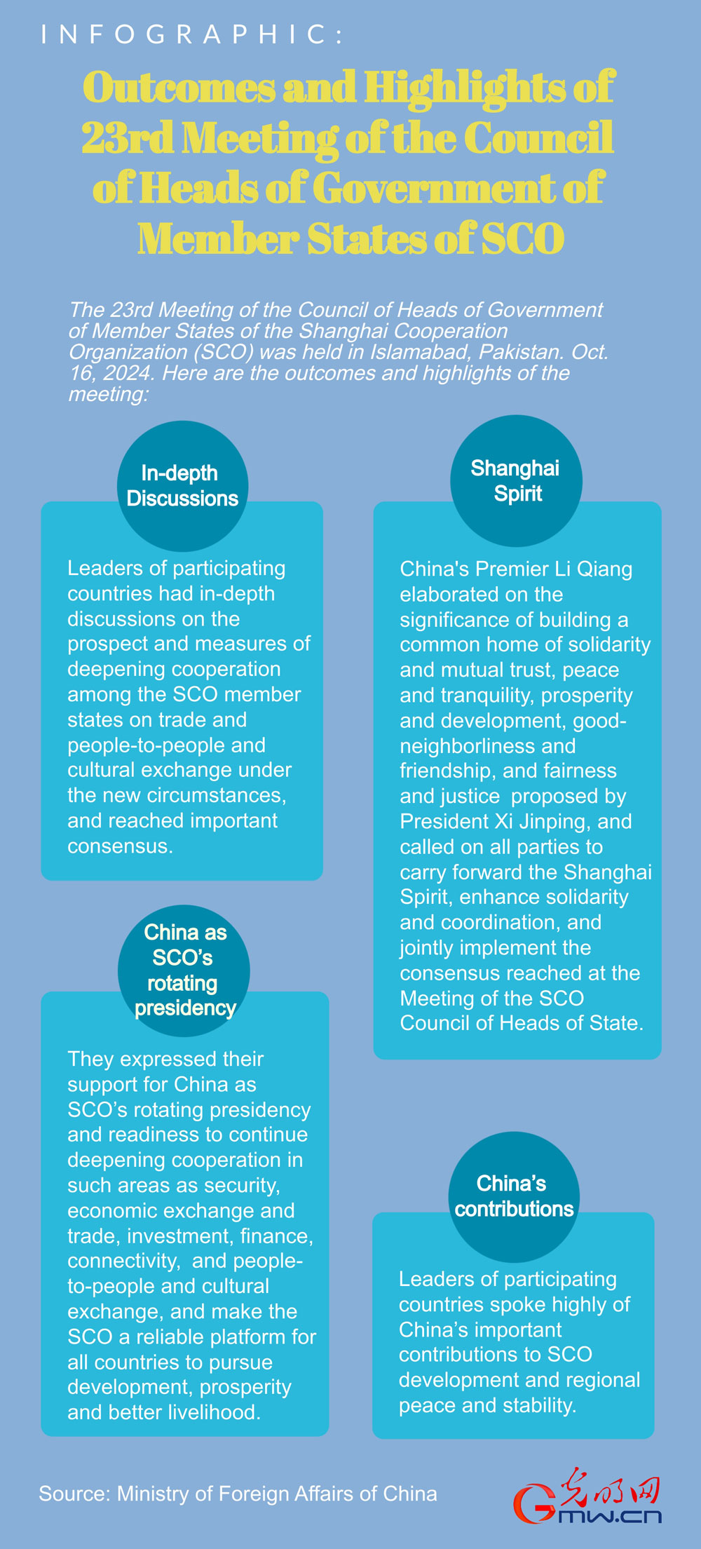 Infographic: Outcomes and highlights of 23rd Meeting of the Council of Heads of Government of Member States of SCO