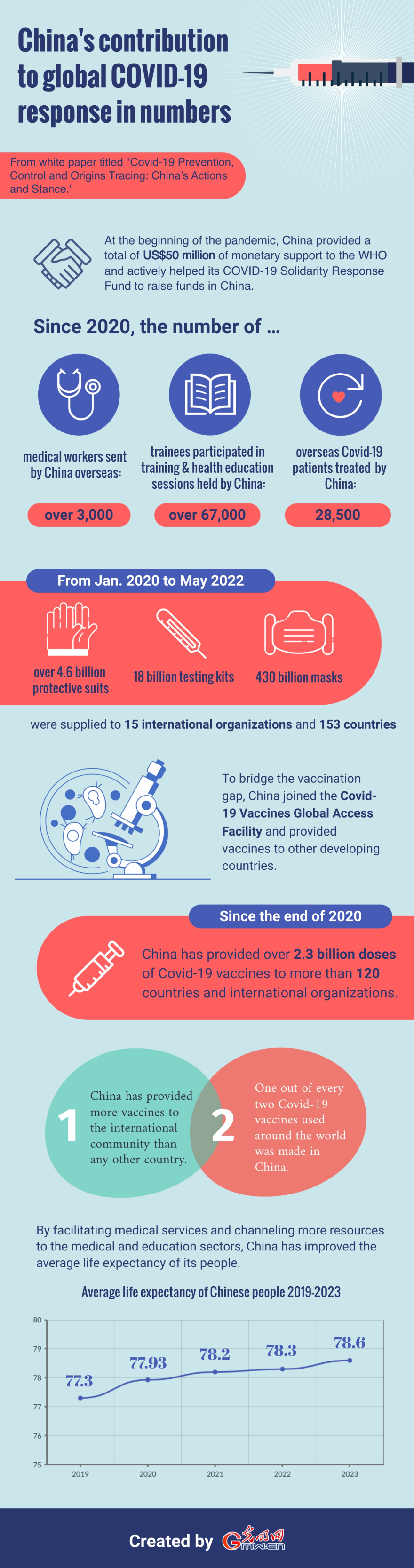 Infographic: China's contribution to global COVID-19 response in numbers