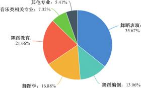 舞蹈教育专业的历时性变迁与当代转向