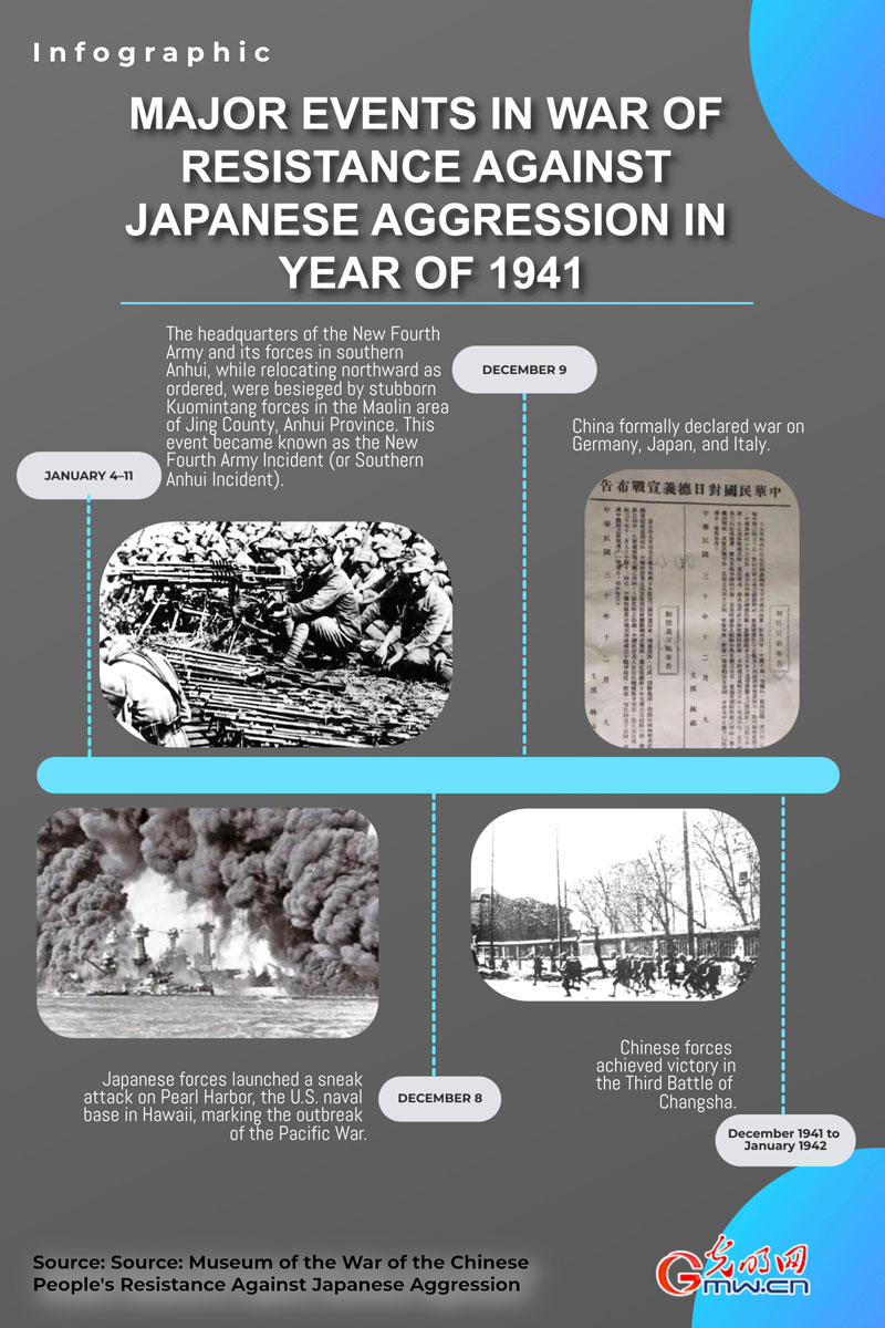 Infographic: Major Events in War of Resistance Against Japanese Aggression in Year of 1941 Infographic: Major Events in War of Resistance Against Japanese Aggression in Year of 1941