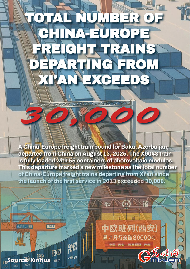 Poster: Total number of China-Europe freight trains departing from Xi'an exceeds 30,000