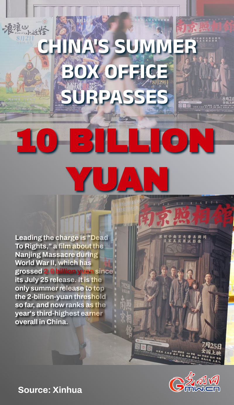 Poster: China's summer box office surpasses 10 billion yuan