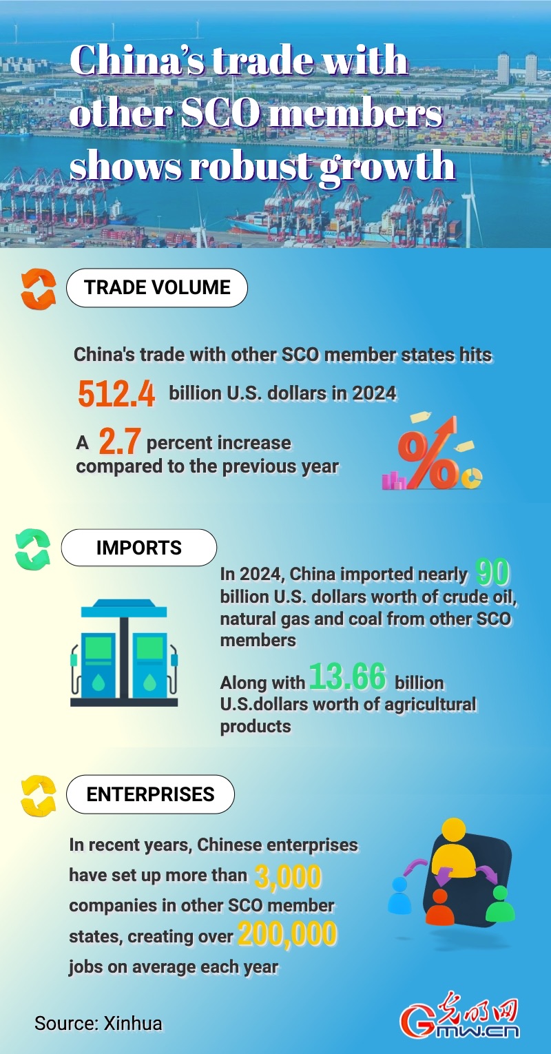 Infographic: China’s trade with other SCO members shows robust growth