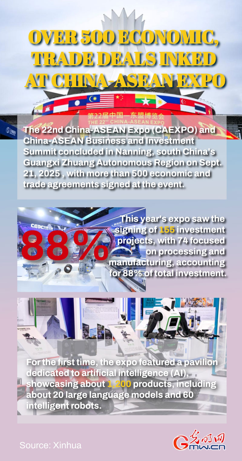 Poster: Over 500 economic, trade deals inked at China-ASEAN Expo