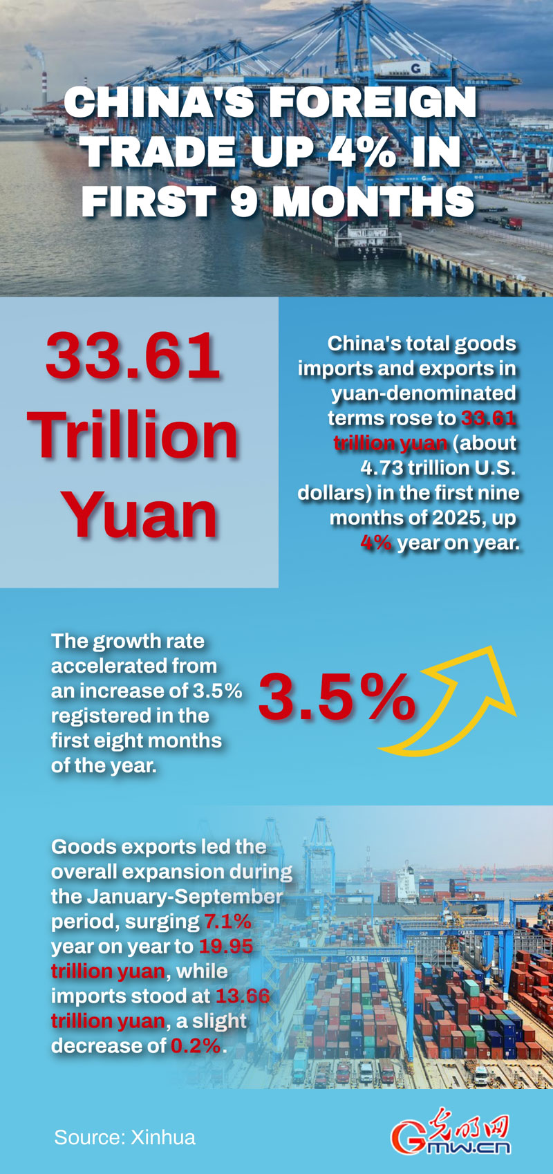 Poster: China's foreign trade up 4 pct in first 9 months Poster: China's foreign trade up 4 pct in first 9 months