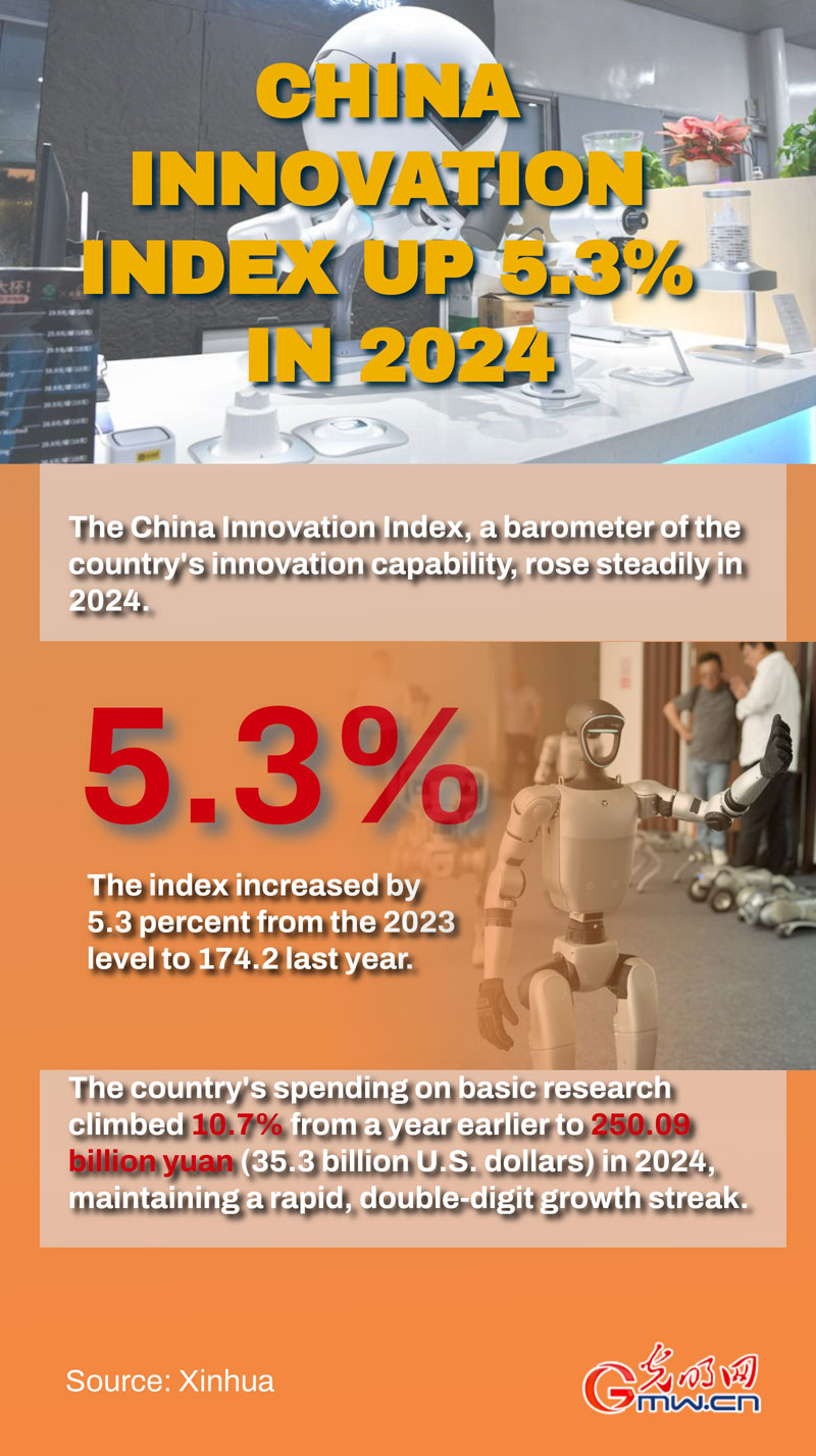 Poster: China Innovation Index up 5.3% in 2024 Poster: China Innovation Index up 5.3% in 2024