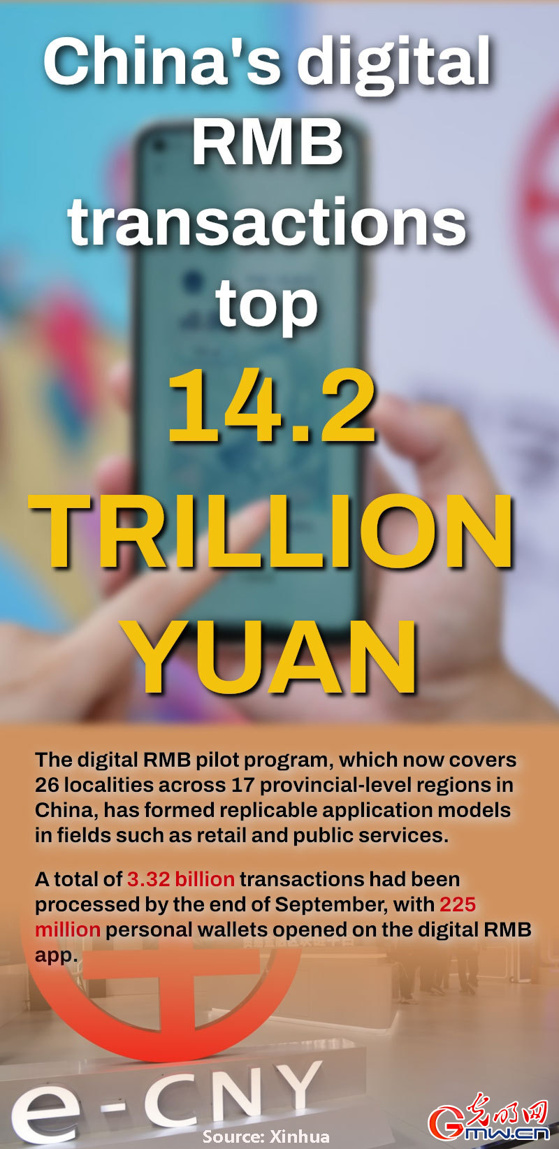 Poster: China's digital RMB transactions top 14.2 trillion yuan Poster: China's digital RMB transactions top 14.2 trillion yuan