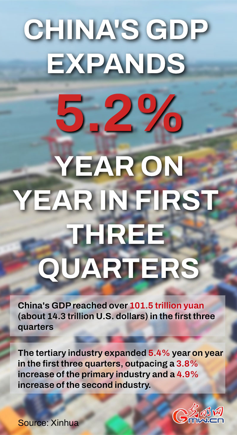 Poster: China's GDP expands 5.2% year on year in first three quarters