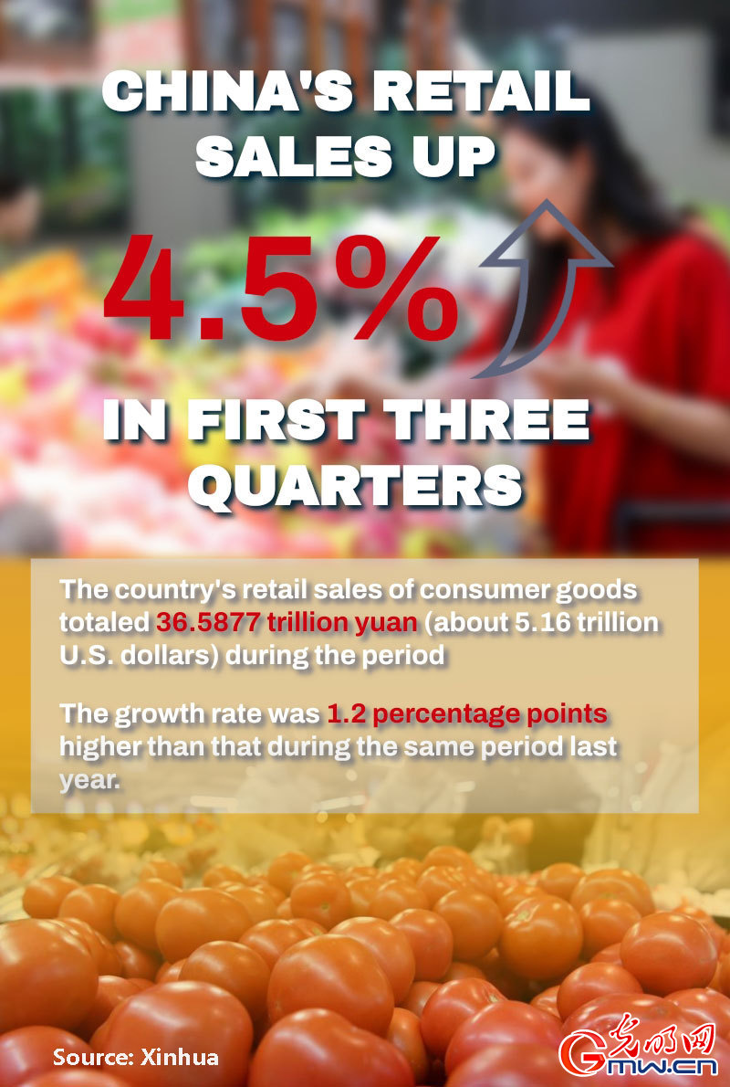 Poster: China's retail sales up 4.5% in first three quarters Poster: China's retail sales up 4.5% in first three quarters