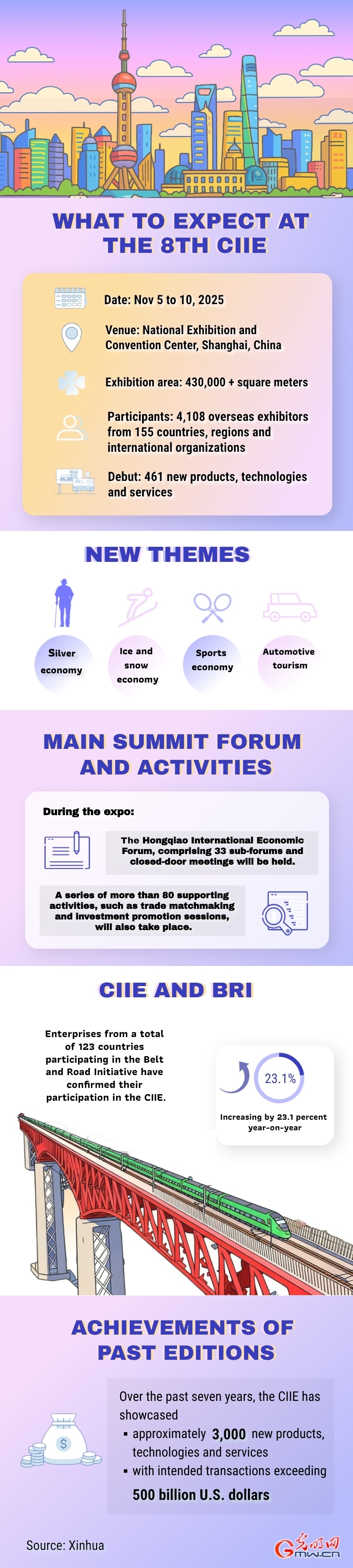 Eighth CIIE demonstrates high-level opening-up