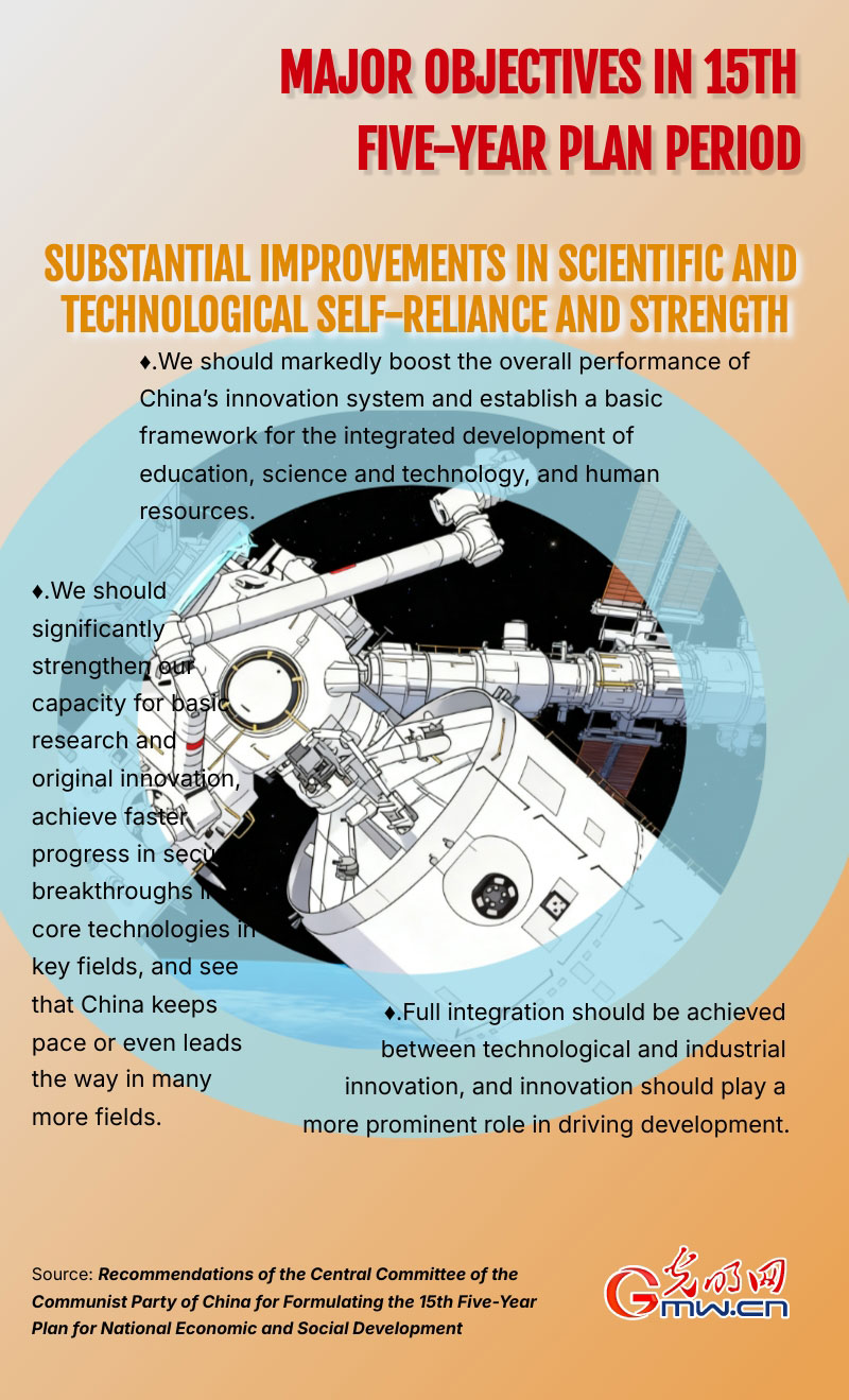 Infographic: Major objectives in 15th Five-Year Plan period