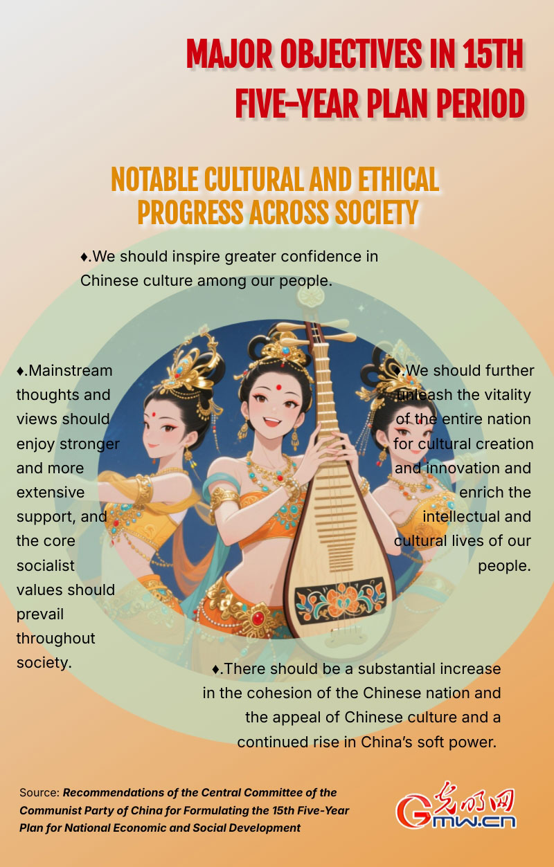 Infographic: Major objectives in 15th Five-Year Plan period