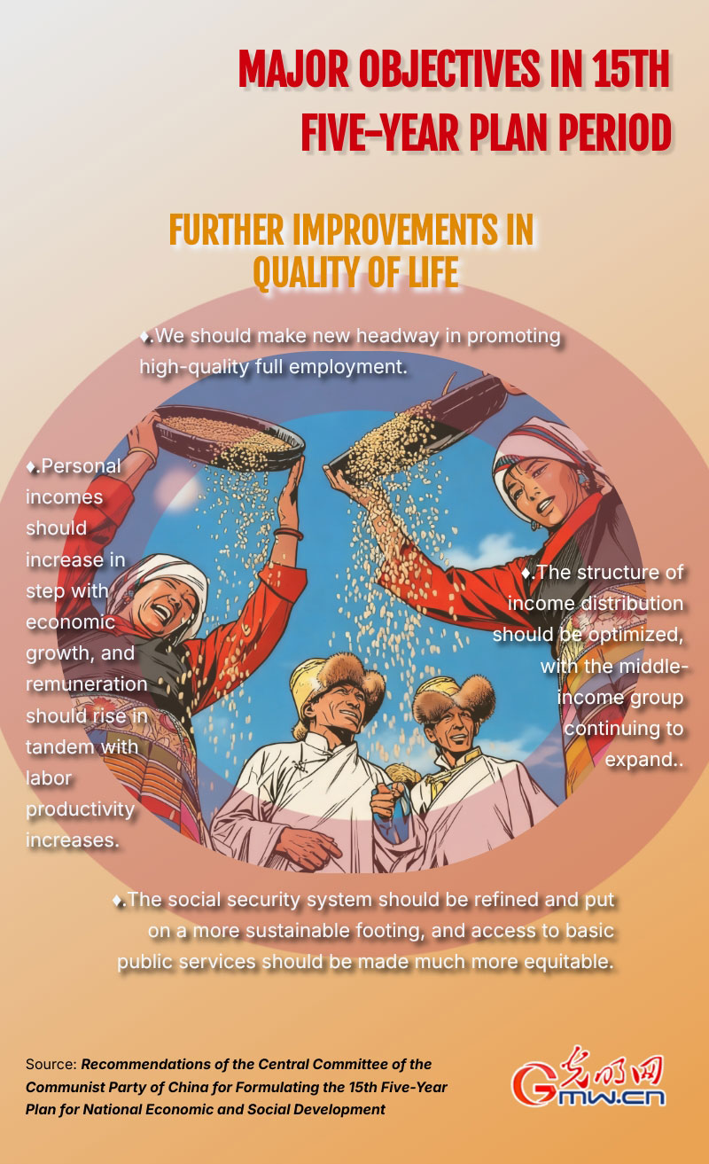 Infographic: Major objectives in 15th Five-Year Plan period