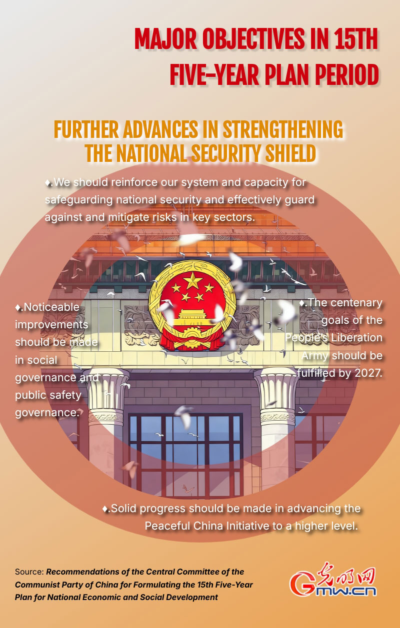 Infographic: Major objectives in 15th Five-Year Plan period