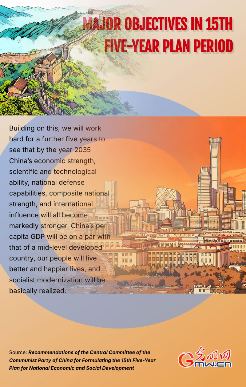 Infographic: Major objectives in 15th Five-Year Plan period
