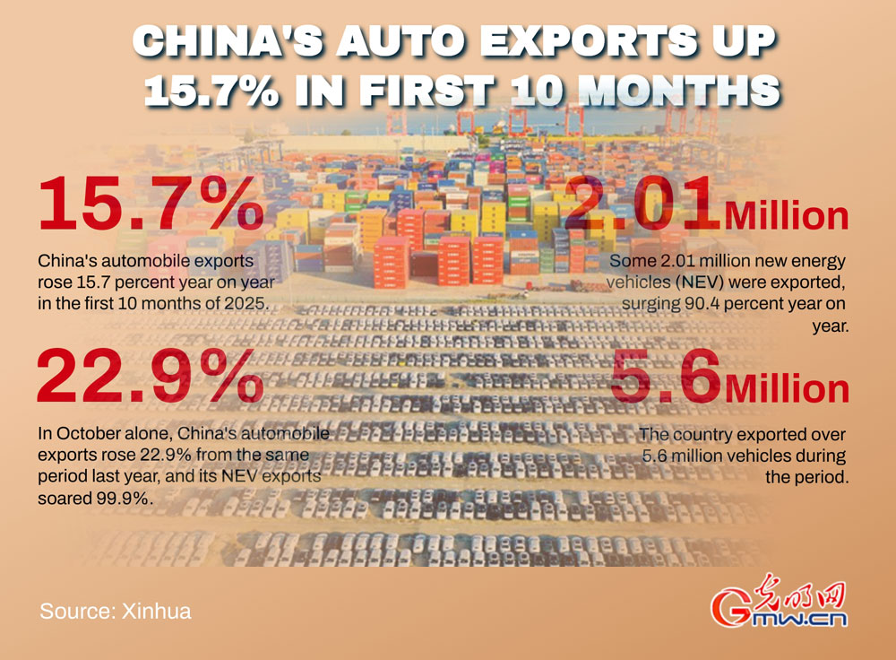 Poster: China's auto exports up 15.7% in first 10 months Poster: China's auto exports up 15.7% in first 10 months