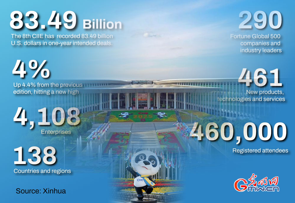 Poster: China's import expo reports over 83 bln USD in intended deals