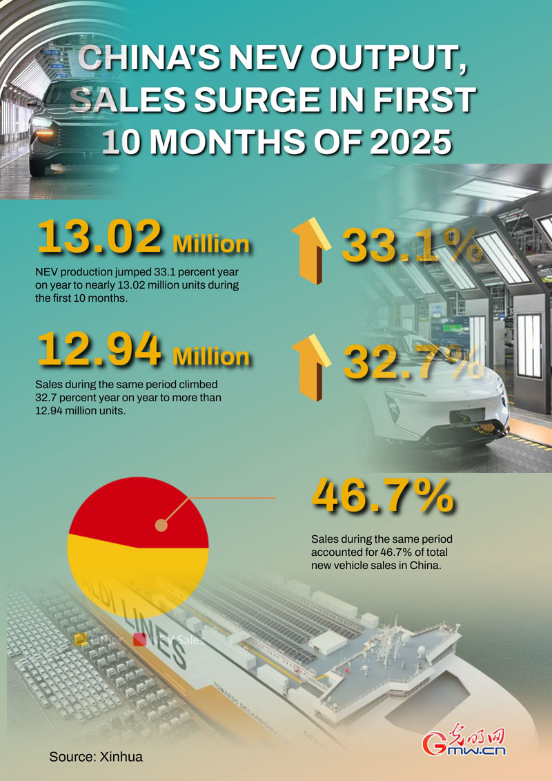 Poster: China's NEV output, sales surge in first 10 months of 2025 Poster: China's NEV output, sales surge in first 10 months of 2025