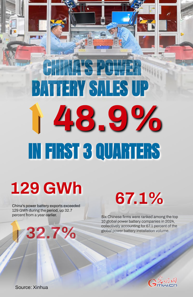 Poster: China's power battery sales up 48.9% in first 3 quarters