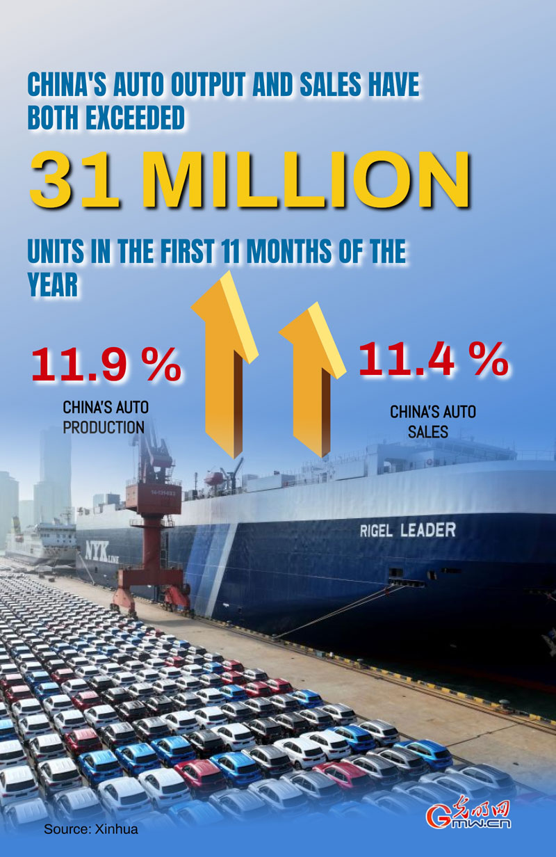 Poster: China's auto output, sales both exceed 31 mln units in Jan-Nov Poster: China's auto output, sales both exceed 31 mln units in Jan-Nov