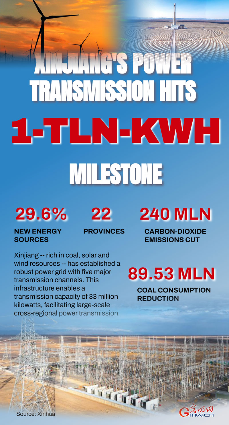 Poster: Xinjiang's power transmission hits 1-trillion-kWh milestone