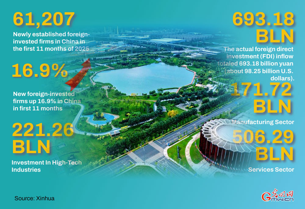 Poster: New foreign-invested firms up 16.9% in China in first 11 months Poster: New foreign-invested firms up 16.9% in China in first 11 months
