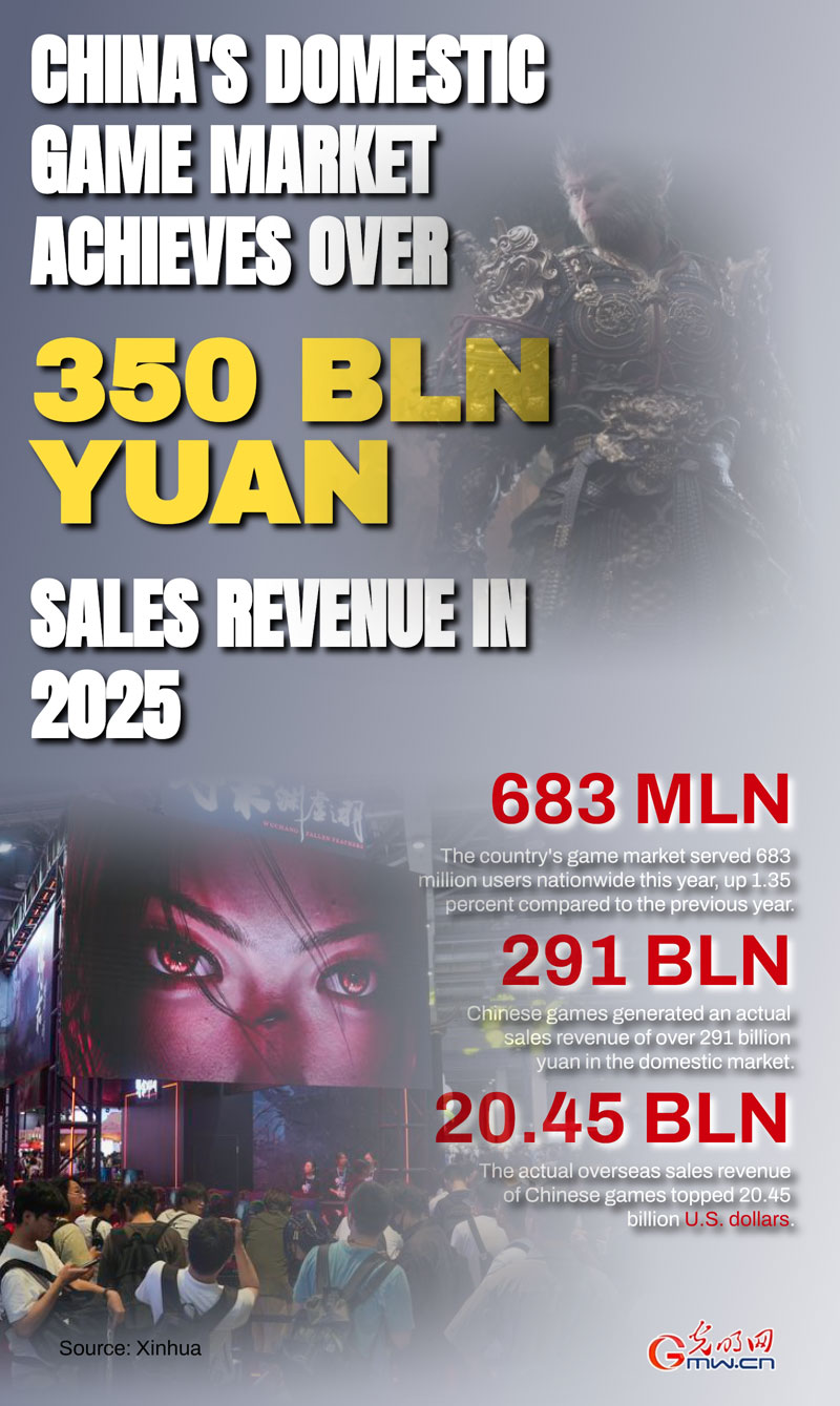Poster: China's domestic game market achieves over 350-bln-yuan sales revenue in 2025 Poster: China's domestic game market achieves over 350-bln-yuan sales revenue in 2025