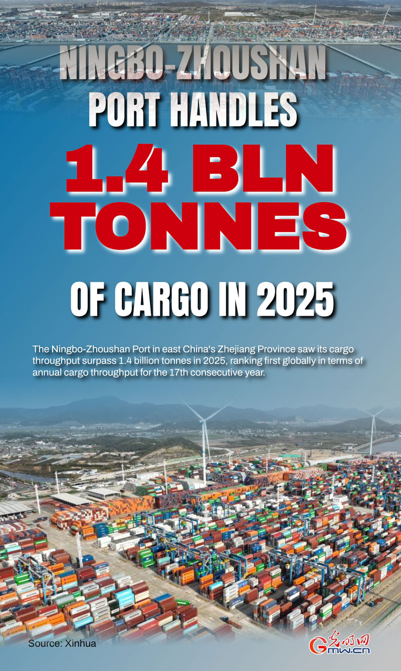 Poster: Ningbo-Zhoushan Port handles 1.4 bln tonnes of cargo in 2025