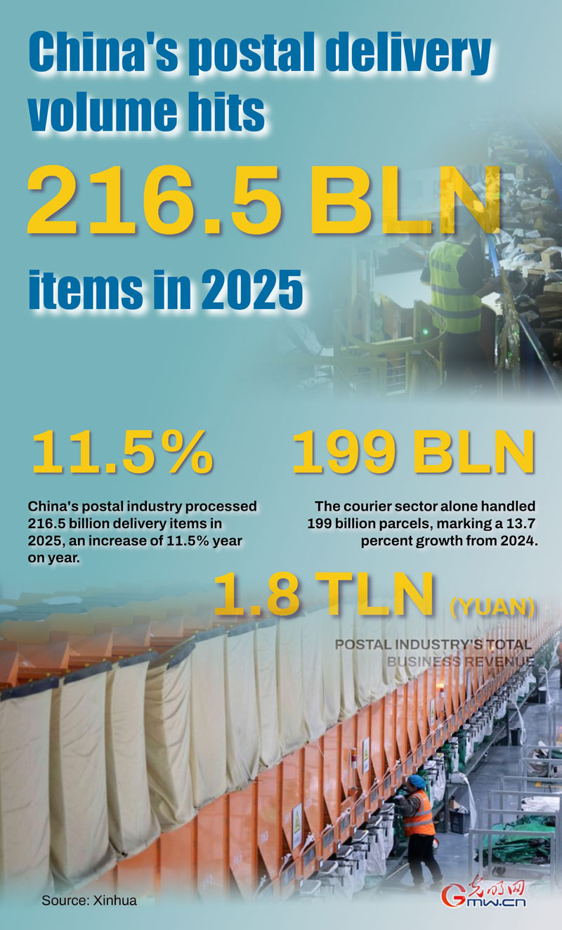 Poster: China's postal delivery volume hits 216.5 billion items in 2025 Poster: China's postal delivery volume hits 216.5 billion items in 2025