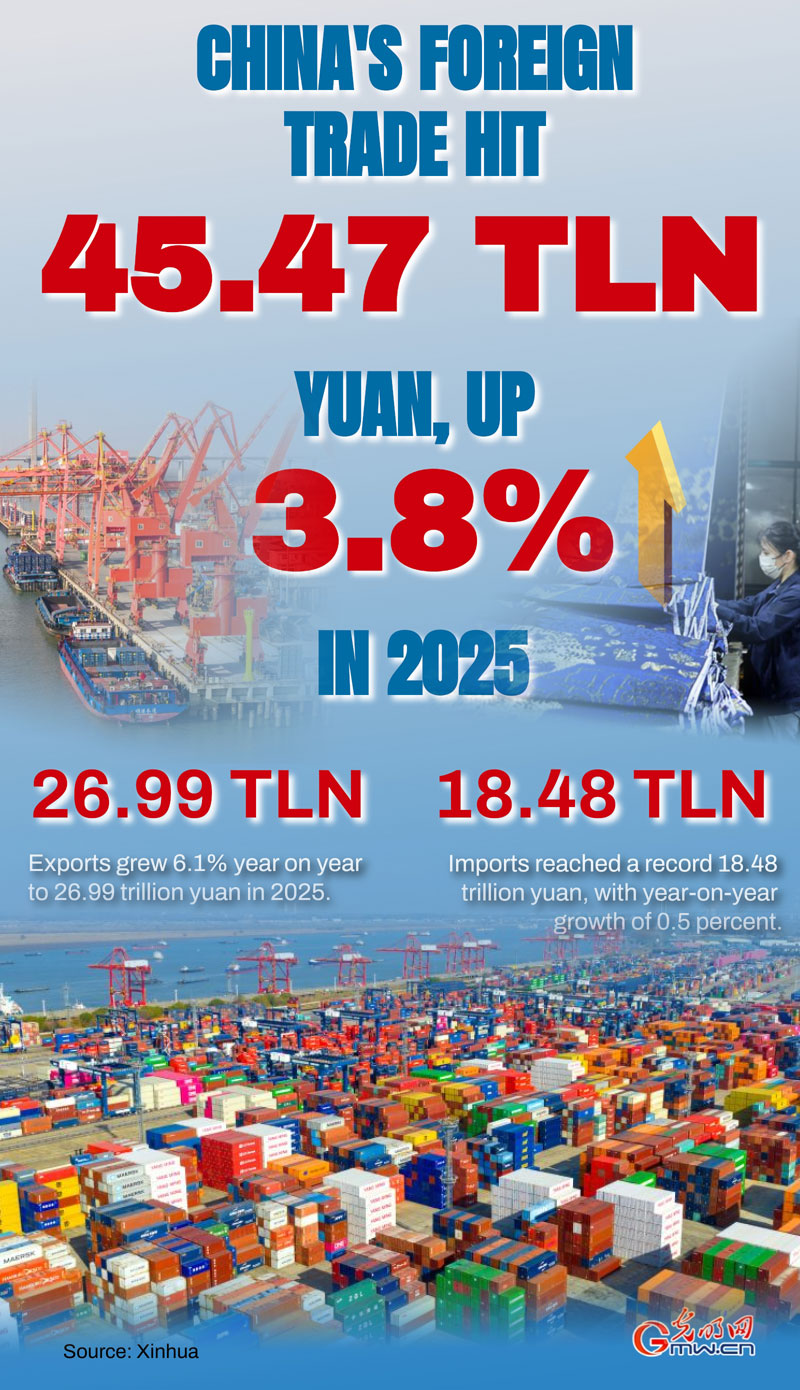 Poster: China's foreign trade hits new high, up 3.8% in 2025