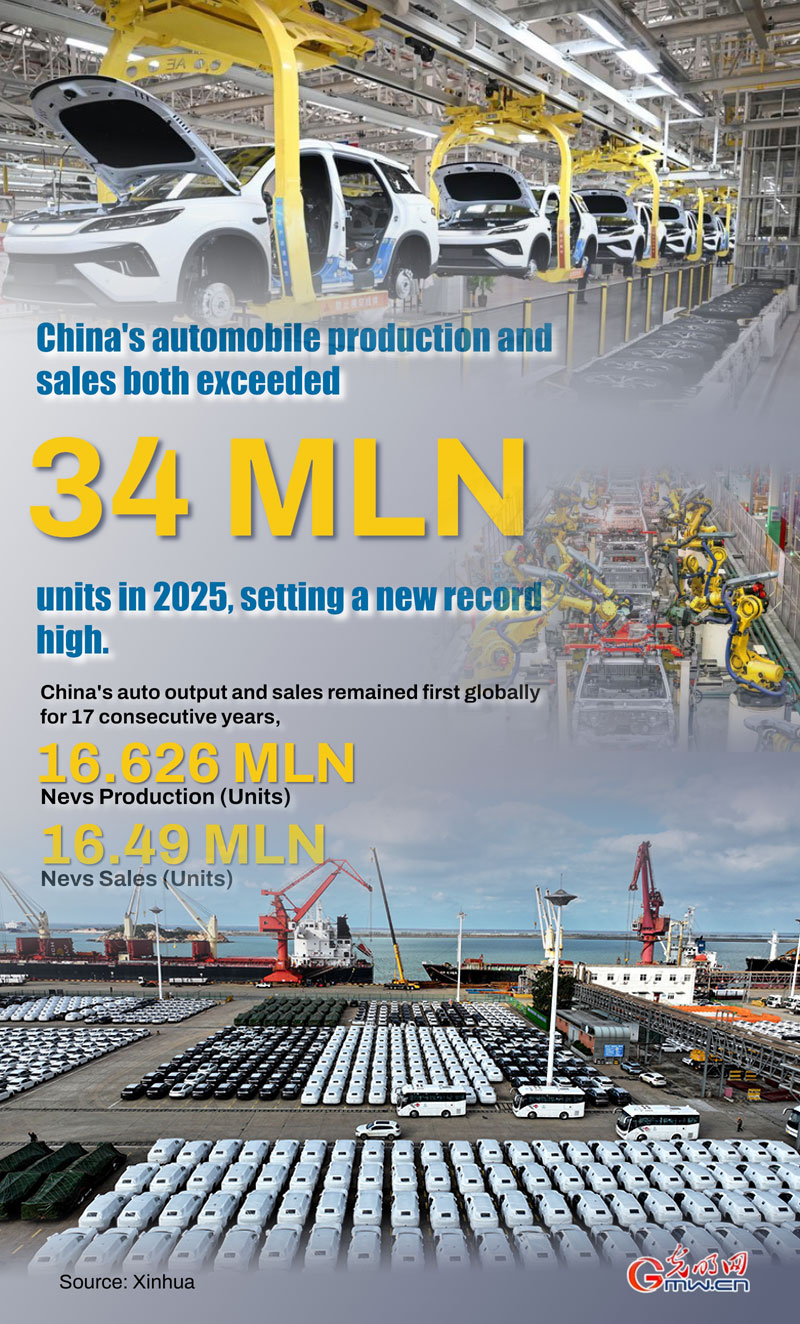 Poster: China's auto output, sales reach new highs in 2025 Poster: China's auto output, sales reach new highs in 2025