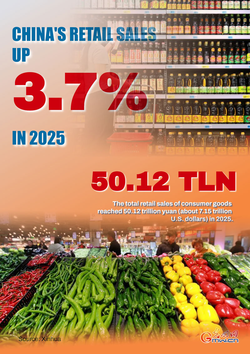 Poster: China's retail sales up 3.7% in 2025