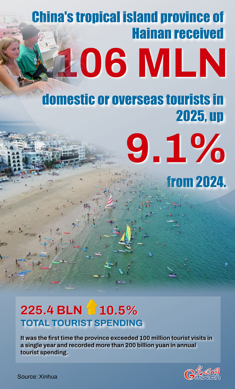 Poster: China's Hainan sees 100 mln tourist arrivals, increased spending in 2025 Poster: China's Hainan sees 100 mln tourist arrivals, increased spending in 2025