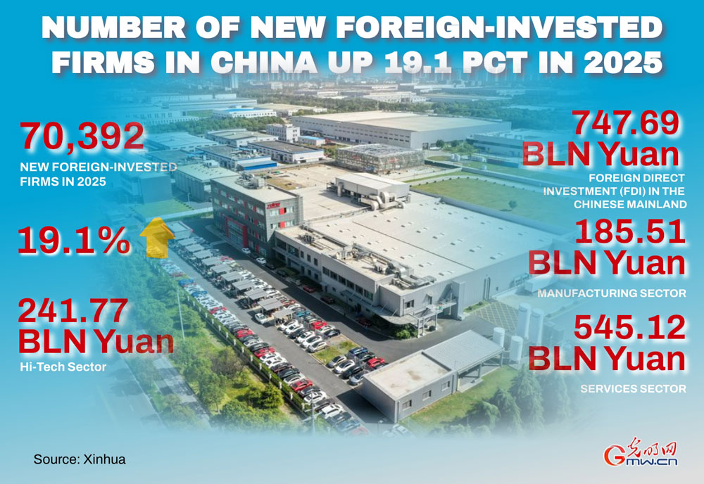 Poster: Number of new foreign-invested firms in China up 19.1 pct in 2025 Poster: Number of new foreign-invested firms in China up 19.1 pct in 2025