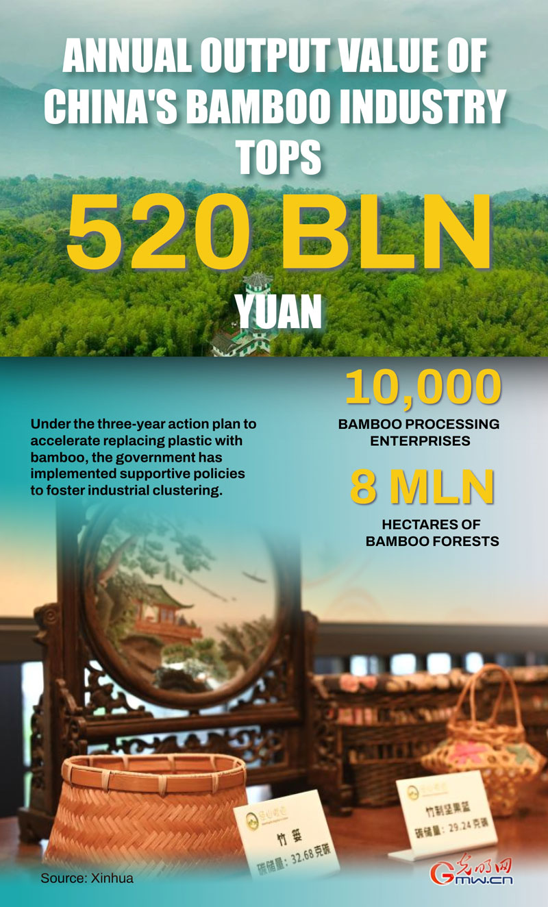 Poster: Annual output value of China's bamboo industry tops 520 bln yuan