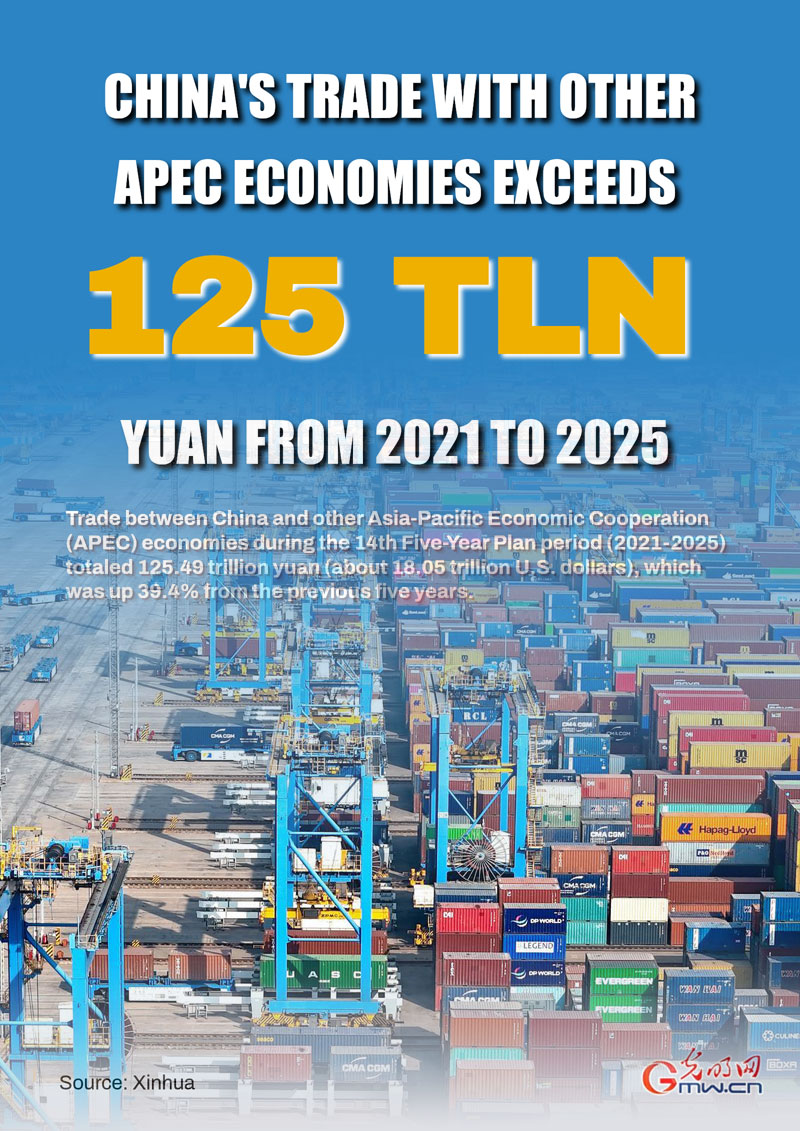 Poster: China's trade with other APEC economies exceeds 125 tln yuan from 2021 to 2025