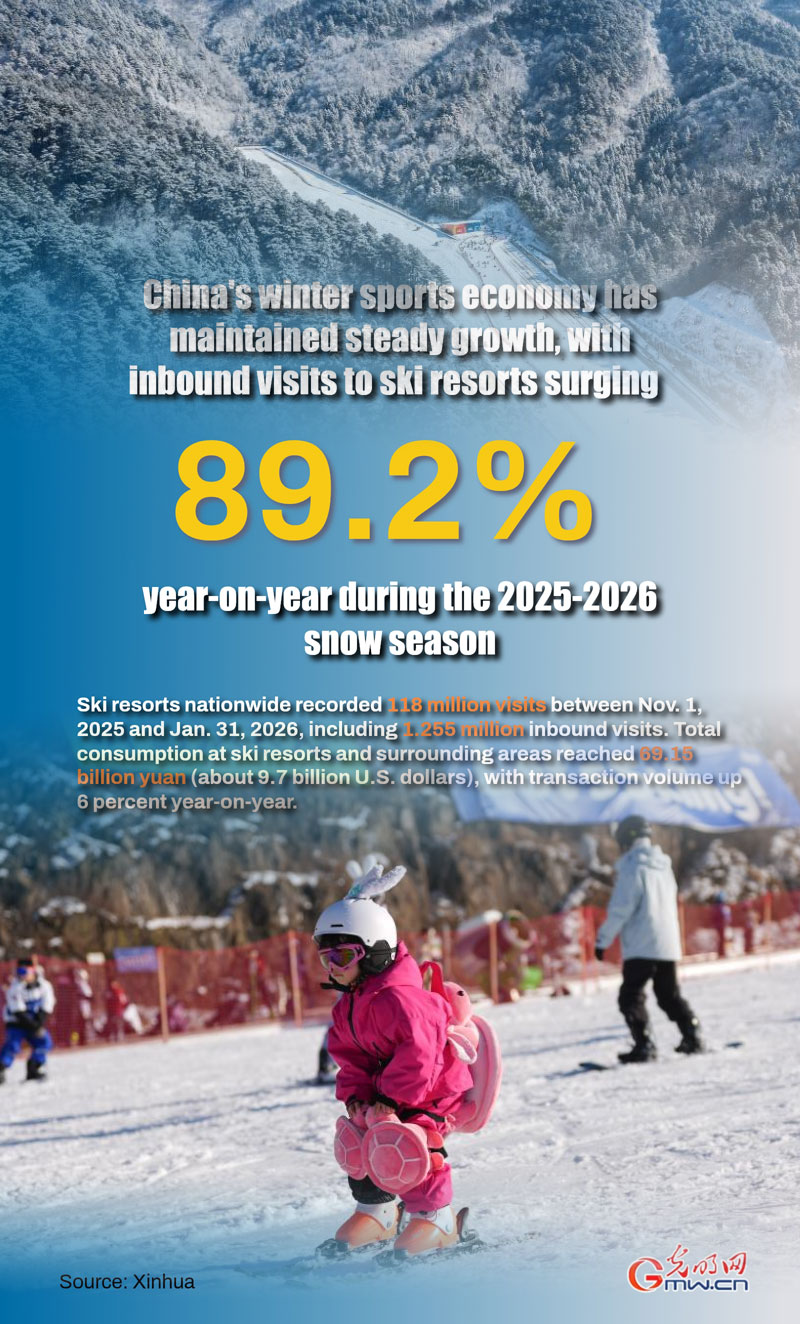 Poster: Inbound ski visits surge 89% as winter sports boom in China