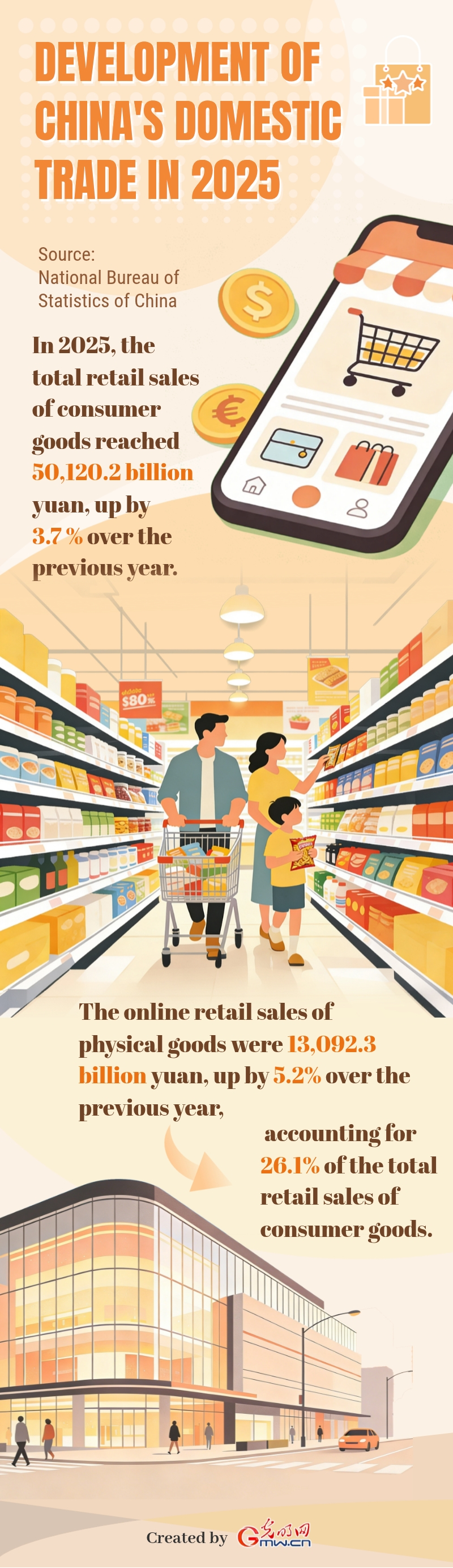 AI Infographic: Development of China's domestic trade in 2025