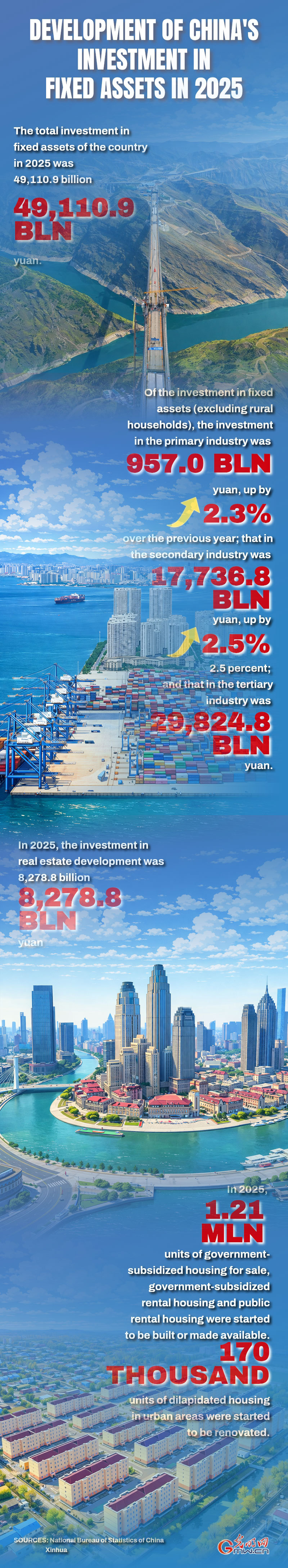 AI Infographic: Development of China's Investment in fixed assets in 2025 AI Infographic: Development of China's Investment in fixed assets in 2025