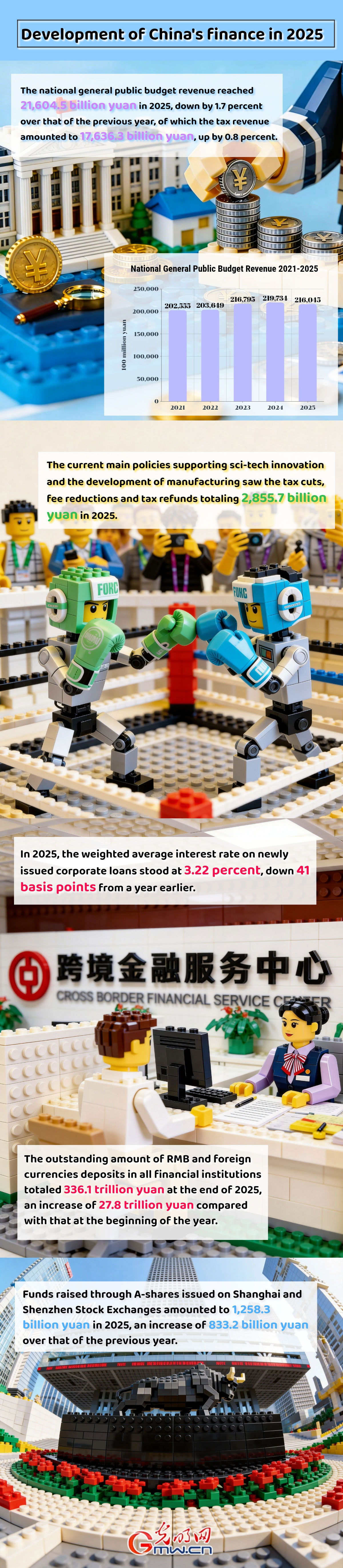 AI Infographic: Development of China's finance in 2025 AI Infographic: Development of China's finance in 2025