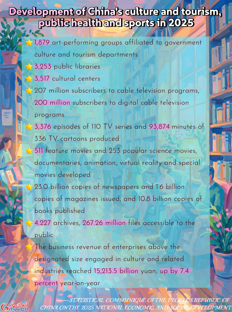 AI Infographic: Development of China's culture and tourism, public health and sports in 2025 AI Infographic: Development of China's culture and tourism, public health and sports in 2025