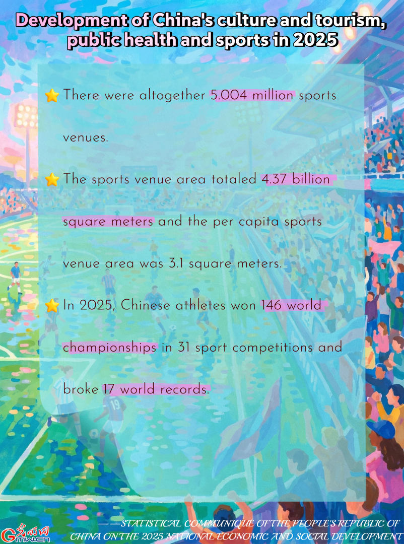 AI Infographic: Development of China's culture and tourism, public health and sports in 2025 AI Infographic: Development of China's culture and tourism, public health and sports in 2025