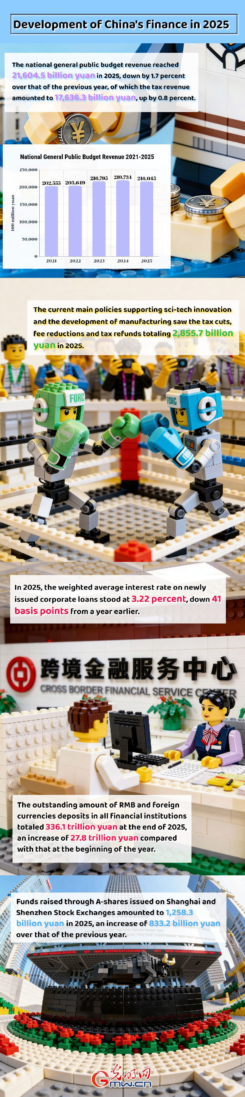 AI Infographic: Development of China's finance in 2025