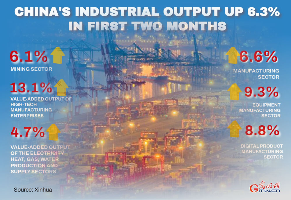 Poster: China's industrial output up 6.3% in first two months Poster: China's industrial output up 6.3% in first two months