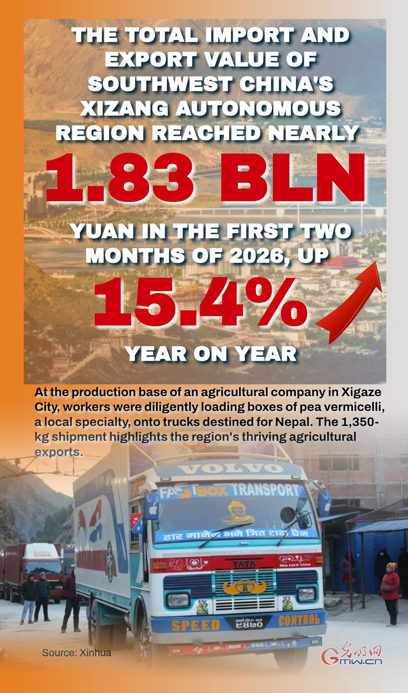 Poster: Foreign trade of China's Xizang jumps in Jan.-Feb. Poster: Foreign trade of China's Xizang jumps in Jan.-Feb.