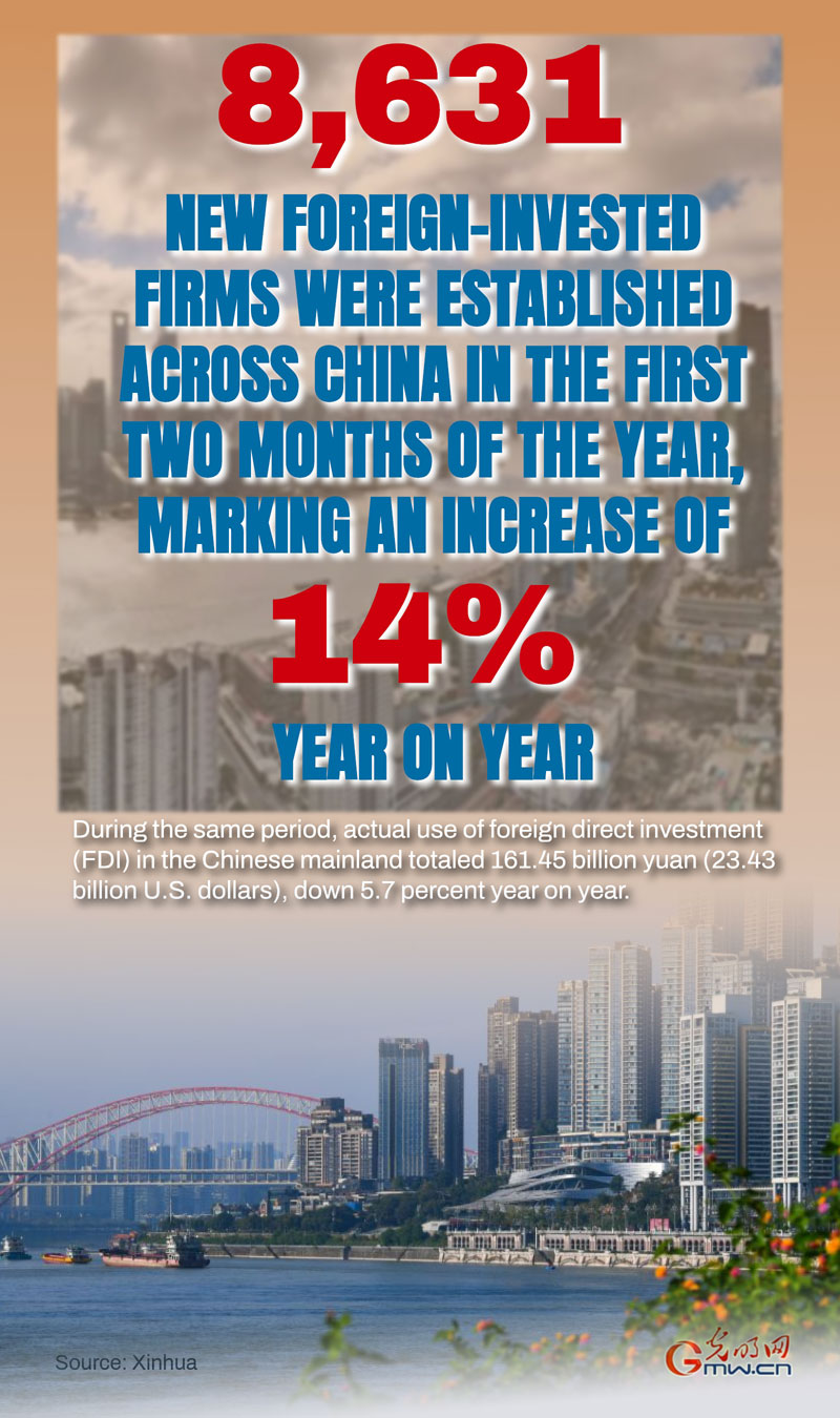Poster: Number of new foreign-invested firms in China up 14 pct in first 2 months Poster: Number of new foreign-invested firms in China up 14 pct in first 2 months