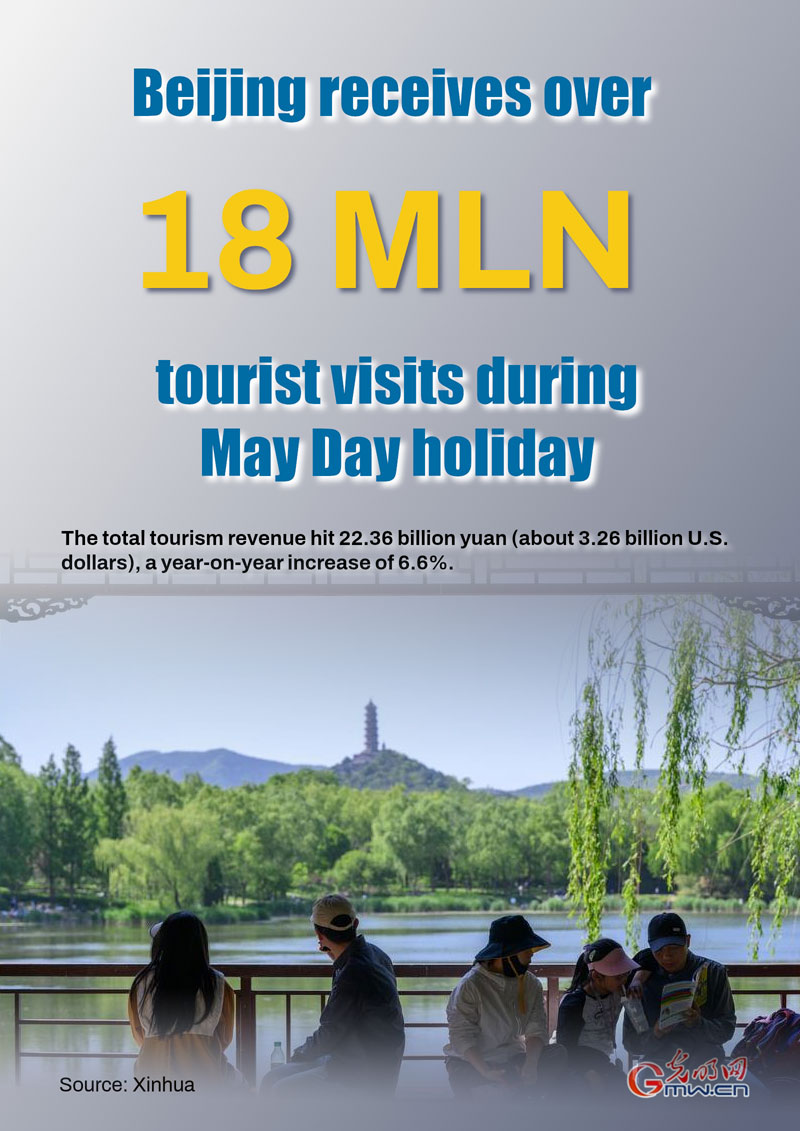 Poster: Beijing receives over 18 million tourist visits during May Day holiday